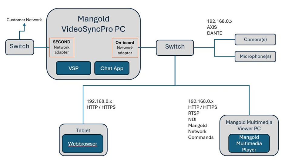 Mangold_A-V_Networkmap